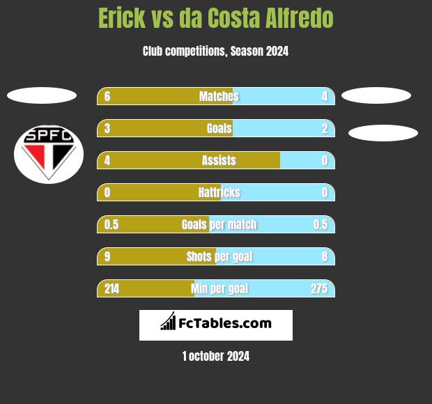 Erick vs da Costa Alfredo h2h player stats