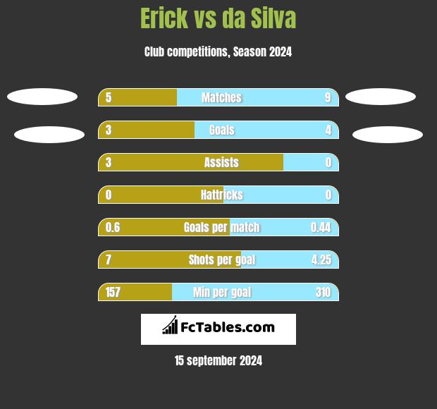 Erick vs da Silva h2h player stats