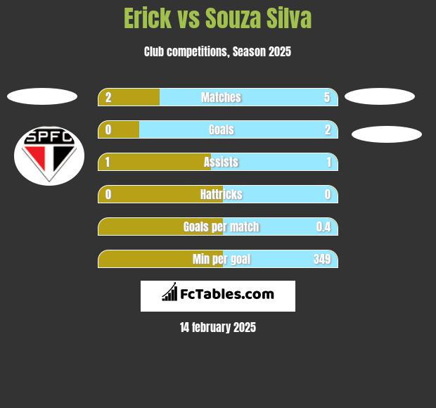 Erick vs Souza Silva h2h player stats