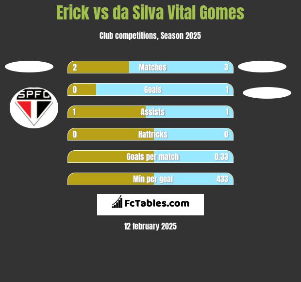 Erick vs da Silva Vital Gomes h2h player stats