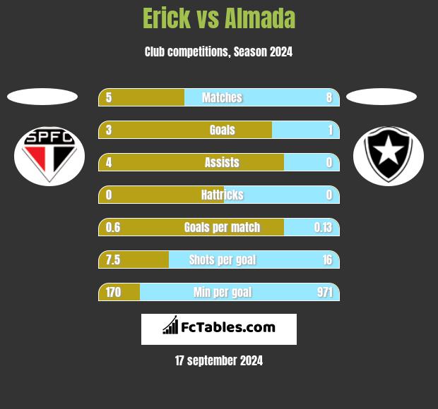 Erick vs Almada h2h player stats