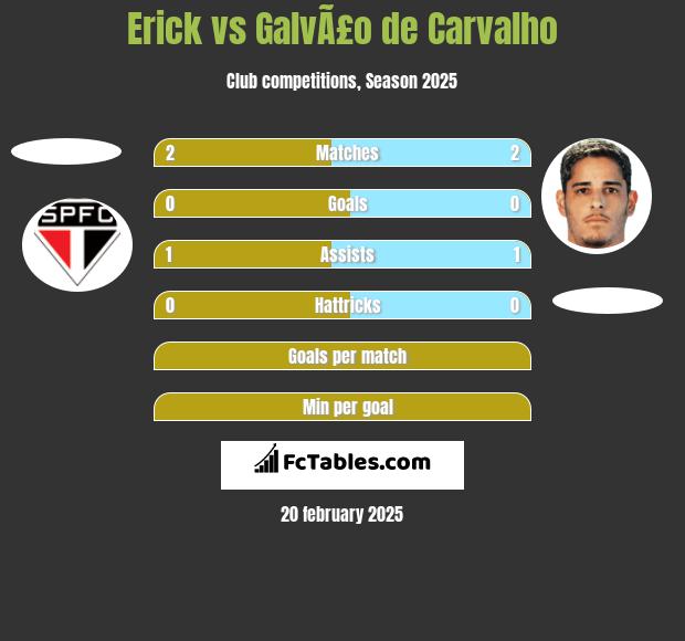 Erick vs GalvÃ£o de Carvalho h2h player stats