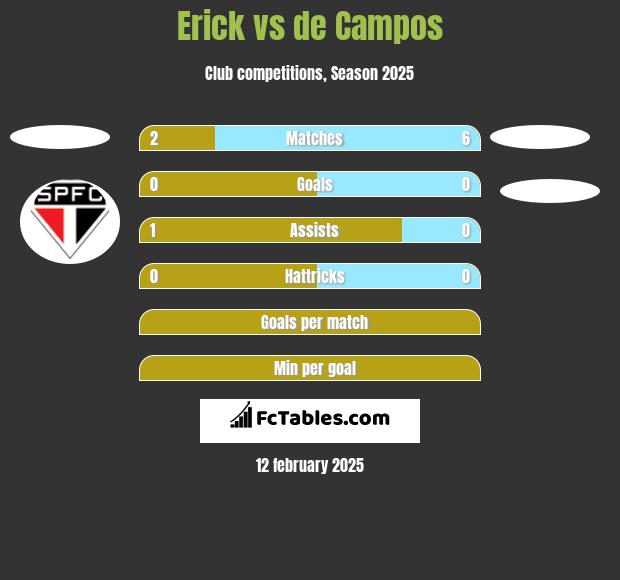 Erick vs de Campos h2h player stats