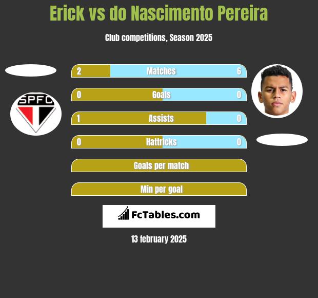 Erick vs do Nascimento Pereira h2h player stats