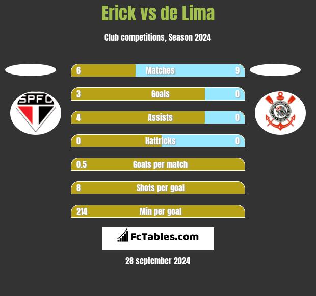 Erick vs de Lima h2h player stats