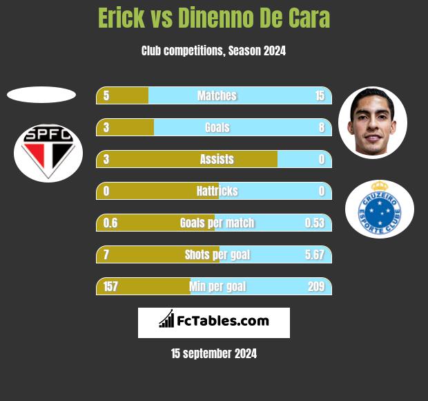 Erick vs Dinenno De Cara h2h player stats