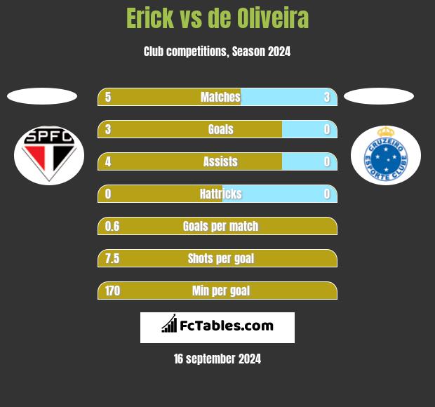 Erick vs de Oliveira h2h player stats