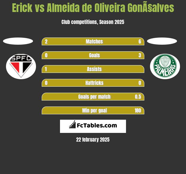 Erick vs Almeida de Oliveira GonÃ§alves h2h player stats