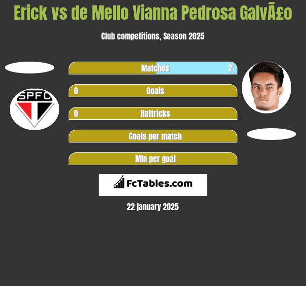 Erick vs de Mello Vianna Pedrosa GalvÃ£o h2h player stats