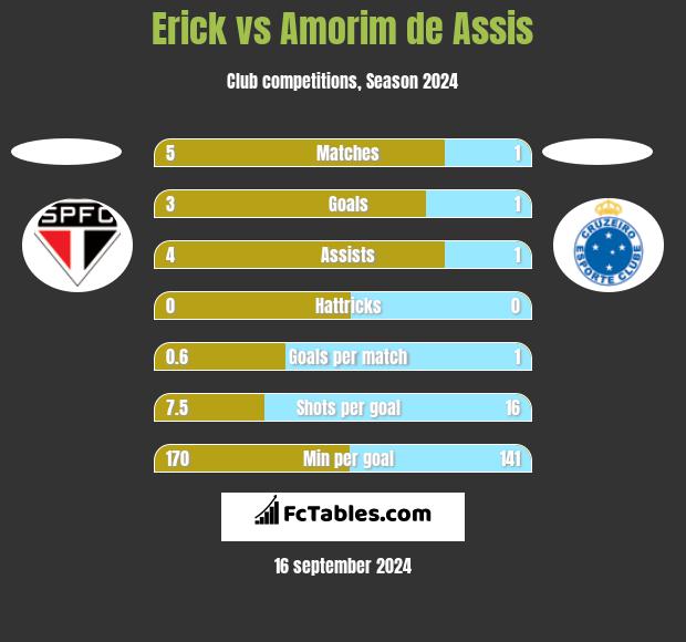 Erick vs Amorim de Assis h2h player stats