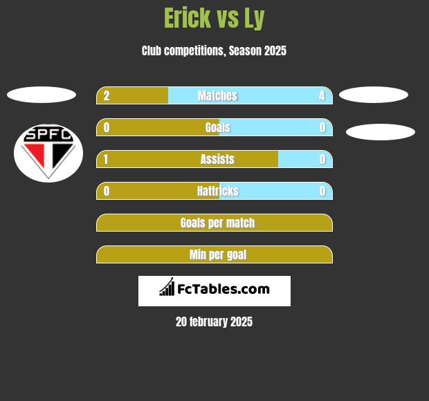 Erick vs Ly h2h player stats