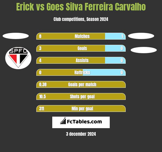 Erick vs Goes Silva Ferreira Carvalho h2h player stats