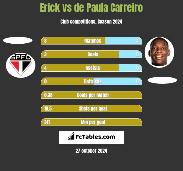 Erick vs de Paula Carreiro h2h player stats