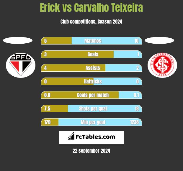 Erick vs Carvalho Teixeira h2h player stats