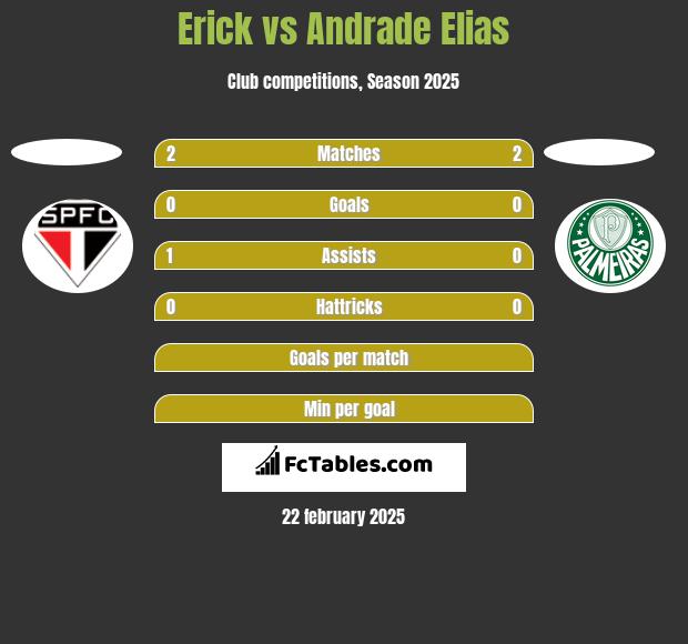 Erick vs Andrade Elias h2h player stats