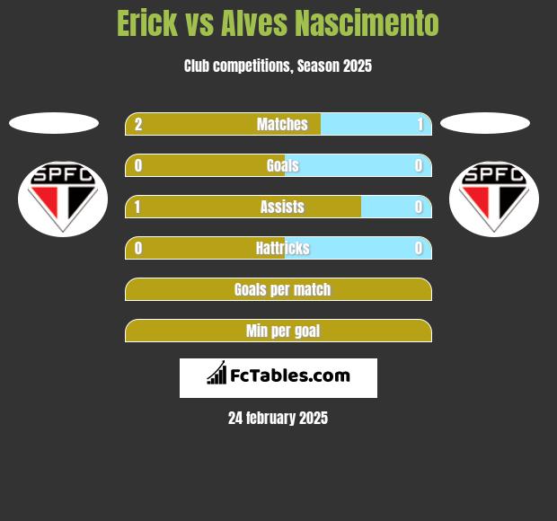 Erick vs Alves Nascimento h2h player stats