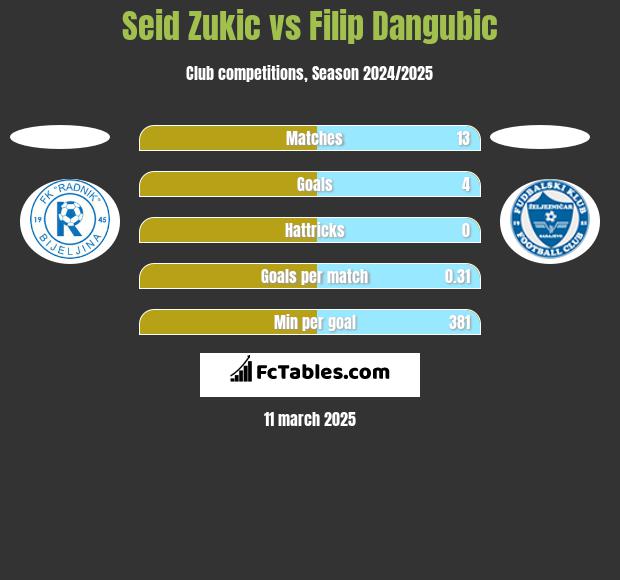 Seid Zukic vs Filip Dangubic h2h player stats