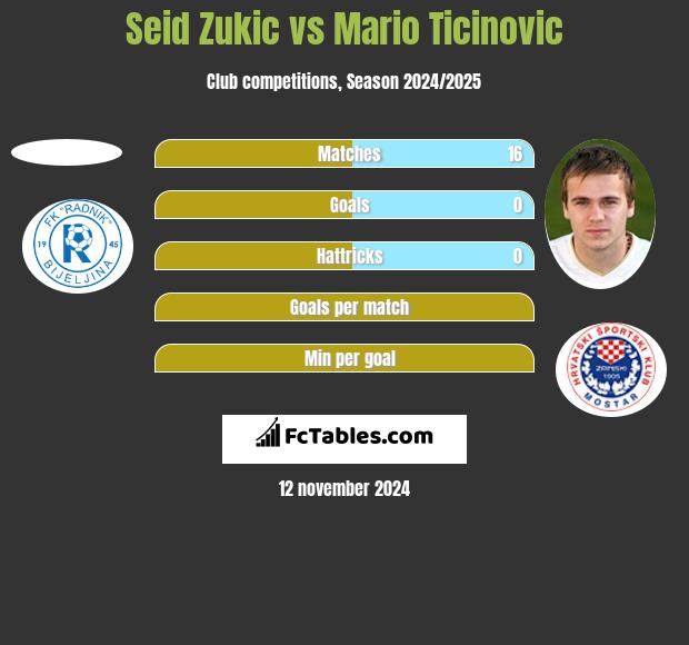 Seid Zukic vs Mario Ticinovic h2h player stats