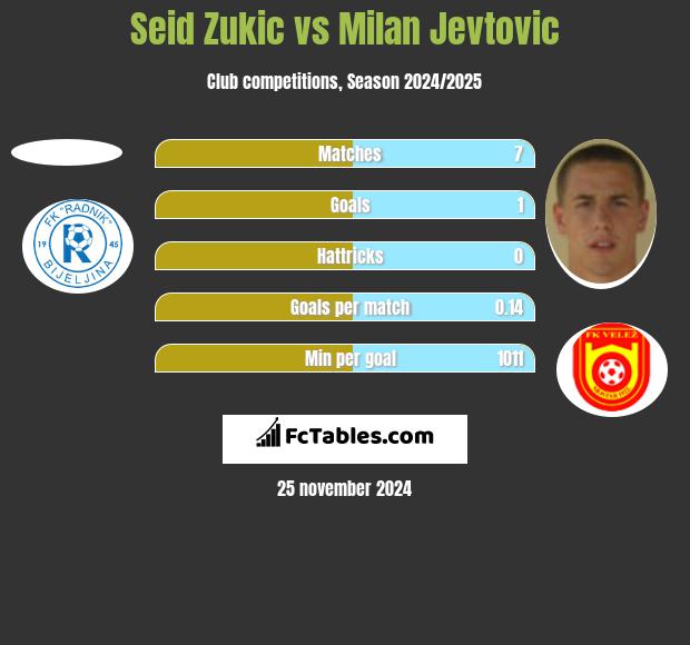 Seid Zukic vs Milan Jevtovic h2h player stats