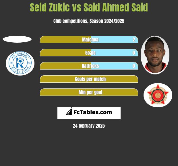 Seid Zukic vs Said Ahmed Said h2h player stats