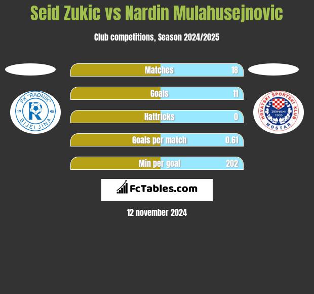 Seid Zukic vs Nardin Mulahusejnovic h2h player stats