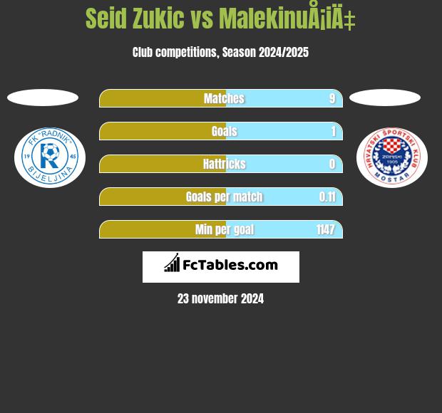 Seid Zukic vs MalekinuÅ¡iÄ‡ h2h player stats