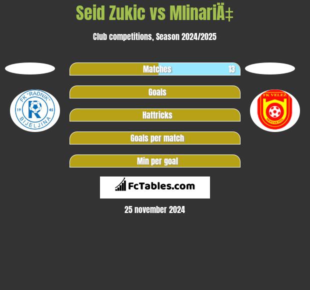 Seid Zukic vs MlinariÄ‡ h2h player stats