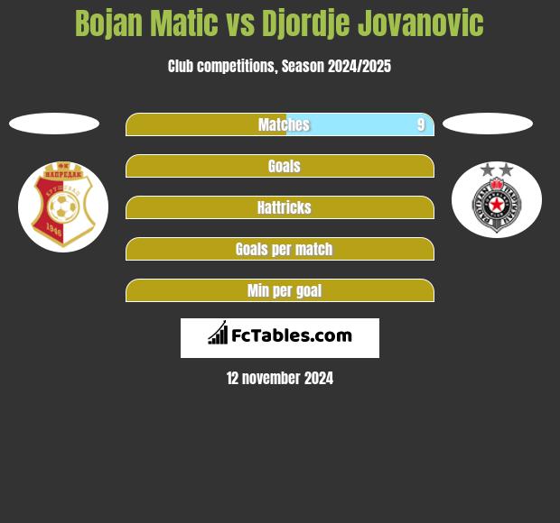 Bojan Matic vs Djordje Jovanovic h2h player stats