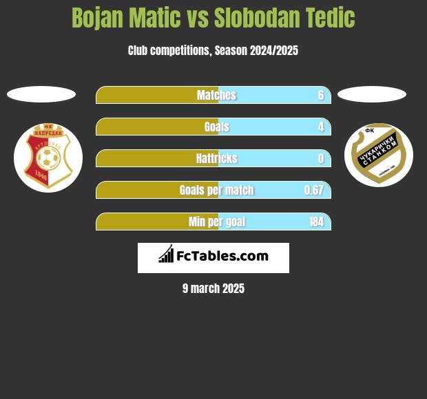 Bojan Matic vs Slobodan Tedic h2h player stats