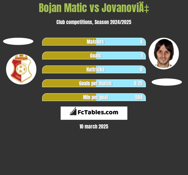 Bojan Matic vs JovanoviÄ‡ h2h player stats