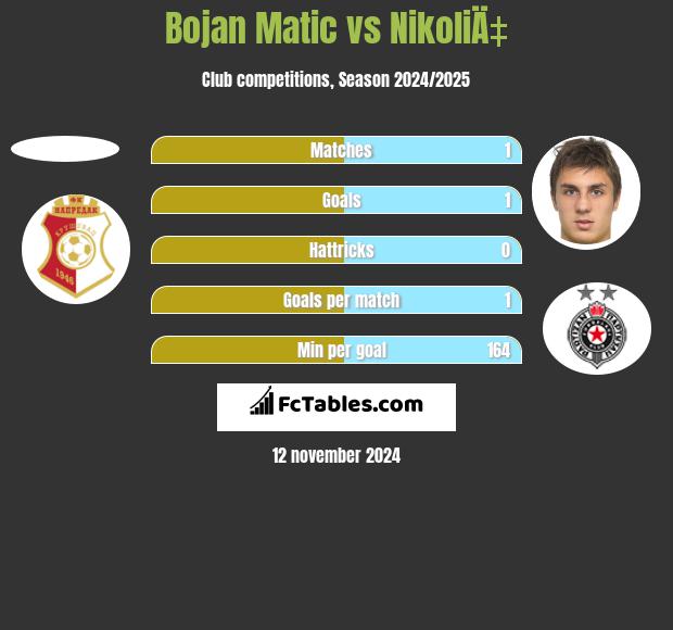 Bojan Matic vs NikoliÄ‡ h2h player stats