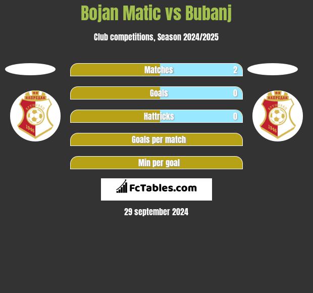 Bojan Matic vs Bubanj h2h player stats