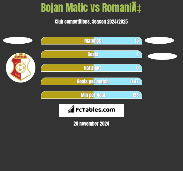 Bojan Matic vs RomaniÄ‡ h2h player stats