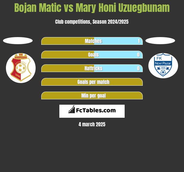 Bojan Matic vs Mary Honi Uzuegbunam h2h player stats