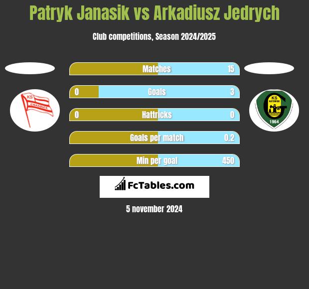 Patryk Janasik vs Arkadiusz Jędrych h2h player stats