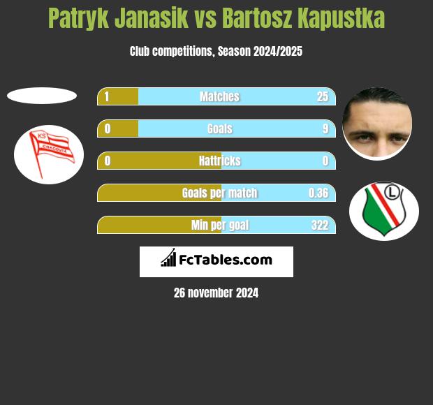 Patryk Janasik vs Bartosz Kapustka h2h player stats