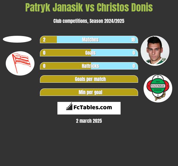 Patryk Janasik vs Christos Donis h2h player stats