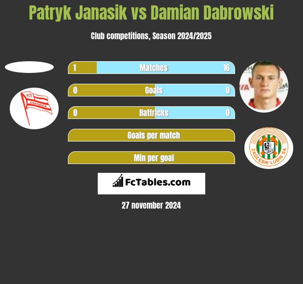 Patryk Janasik vs Damian Dąbrowski h2h player stats