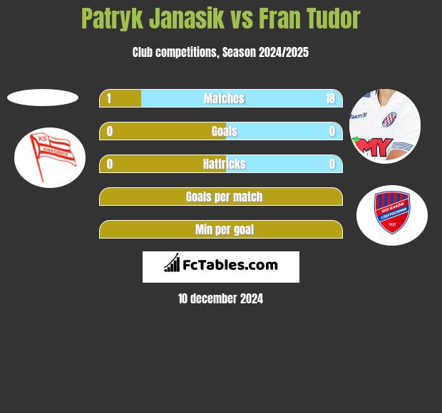 Patryk Janasik vs Fran Tudor h2h player stats