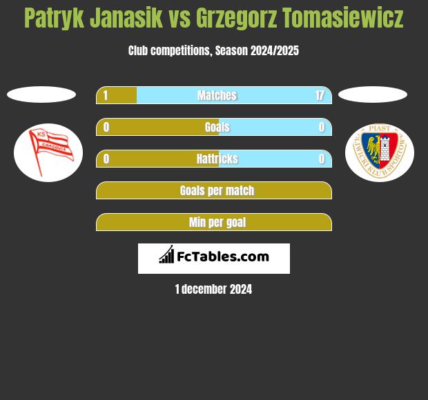 Patryk Janasik vs Grzegorz Tomasiewicz h2h player stats