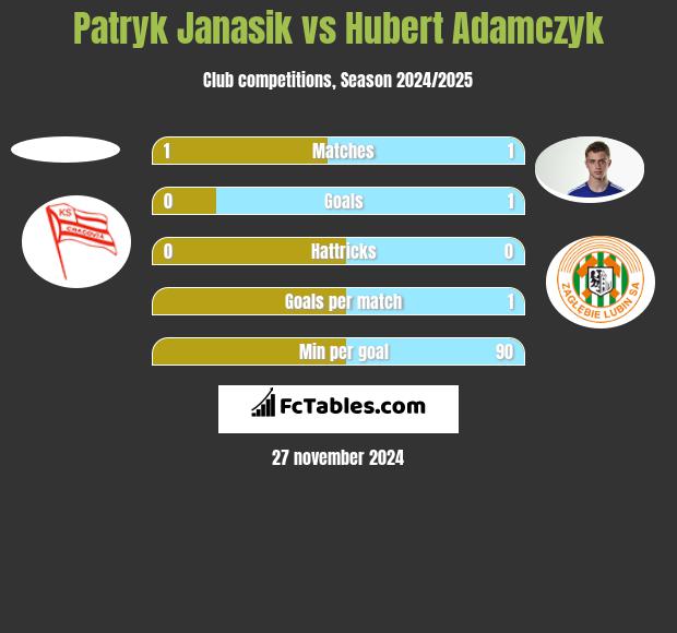 Patryk Janasik vs Hubert Adamczyk h2h player stats