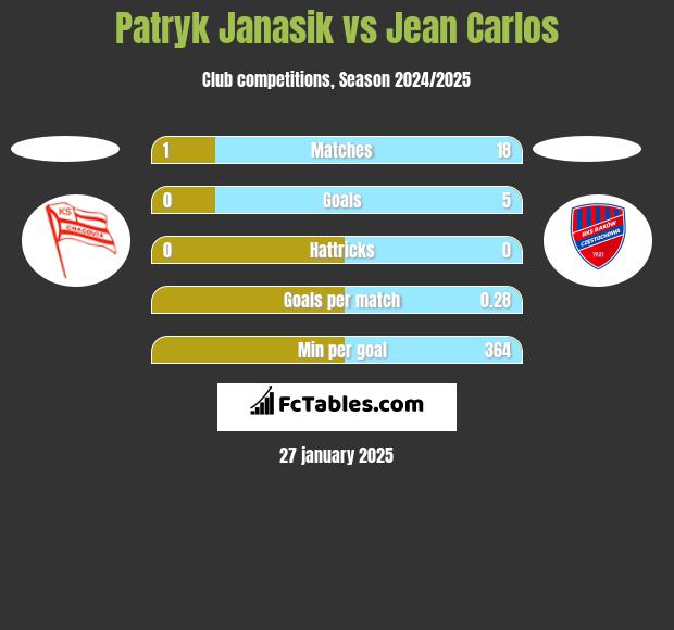 Patryk Janasik vs Jean Carlos h2h player stats