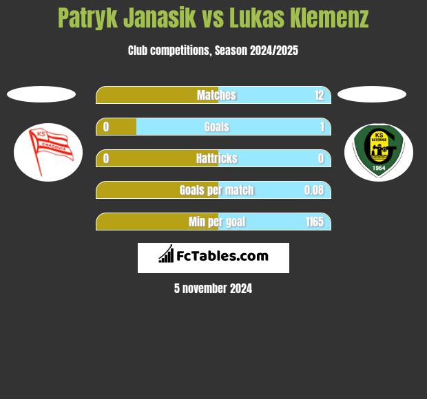 Patryk Janasik vs Lukas Klemenz h2h player stats