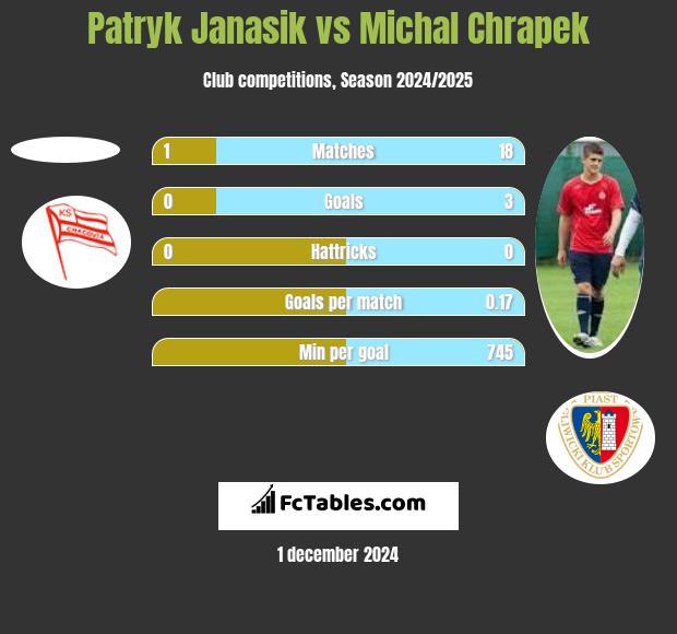 Patryk Janasik vs Michał Chrapek h2h player stats