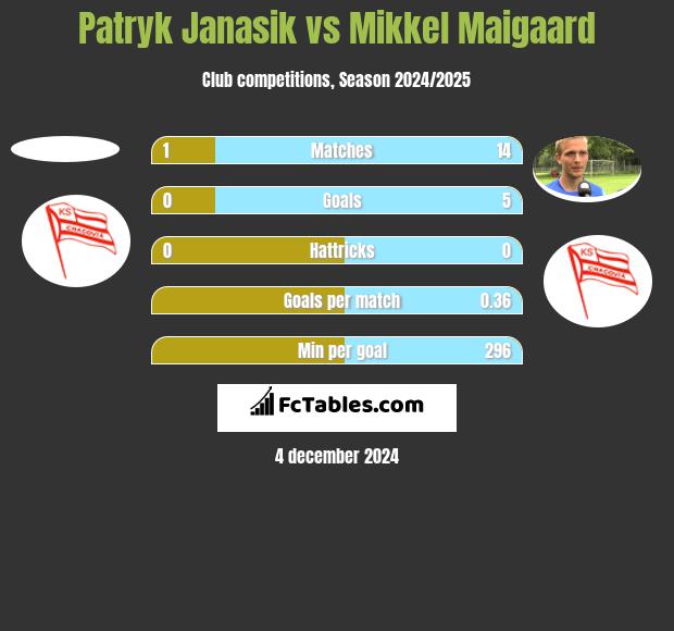 Patryk Janasik vs Mikkel Maigaard h2h player stats