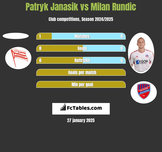 Patryk Janasik vs Milan Rundic h2h player stats