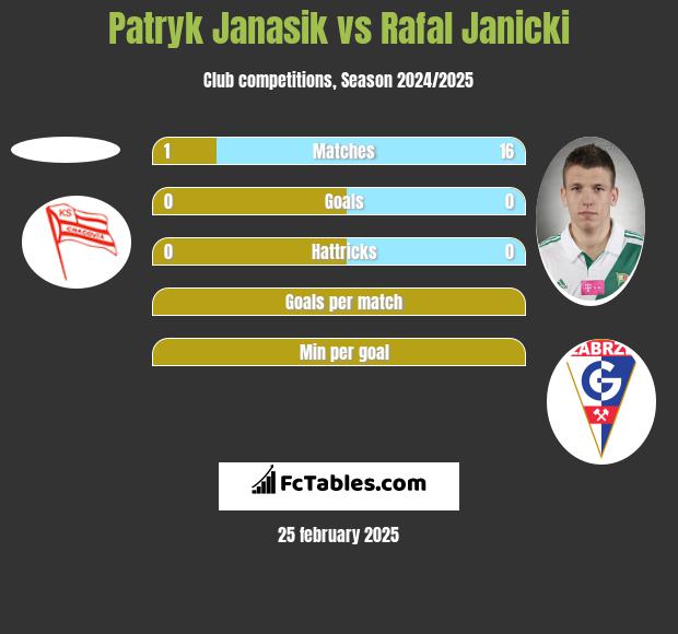 Patryk Janasik vs Rafał Janicki h2h player stats