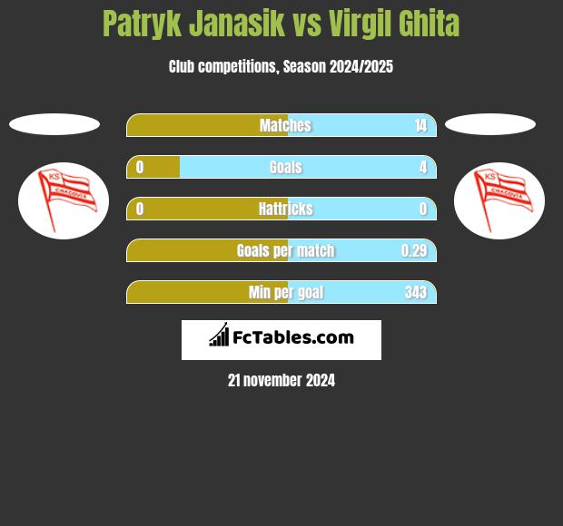 Patryk Janasik vs Virgil Ghita h2h player stats