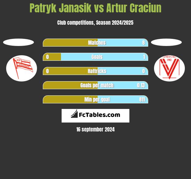 Patryk Janasik vs Artur Craciun h2h player stats