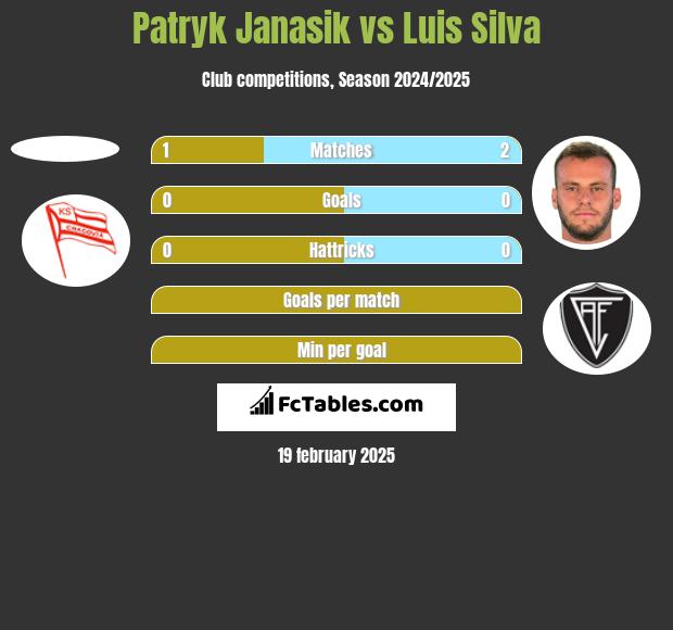 Patryk Janasik vs Luis Silva h2h player stats